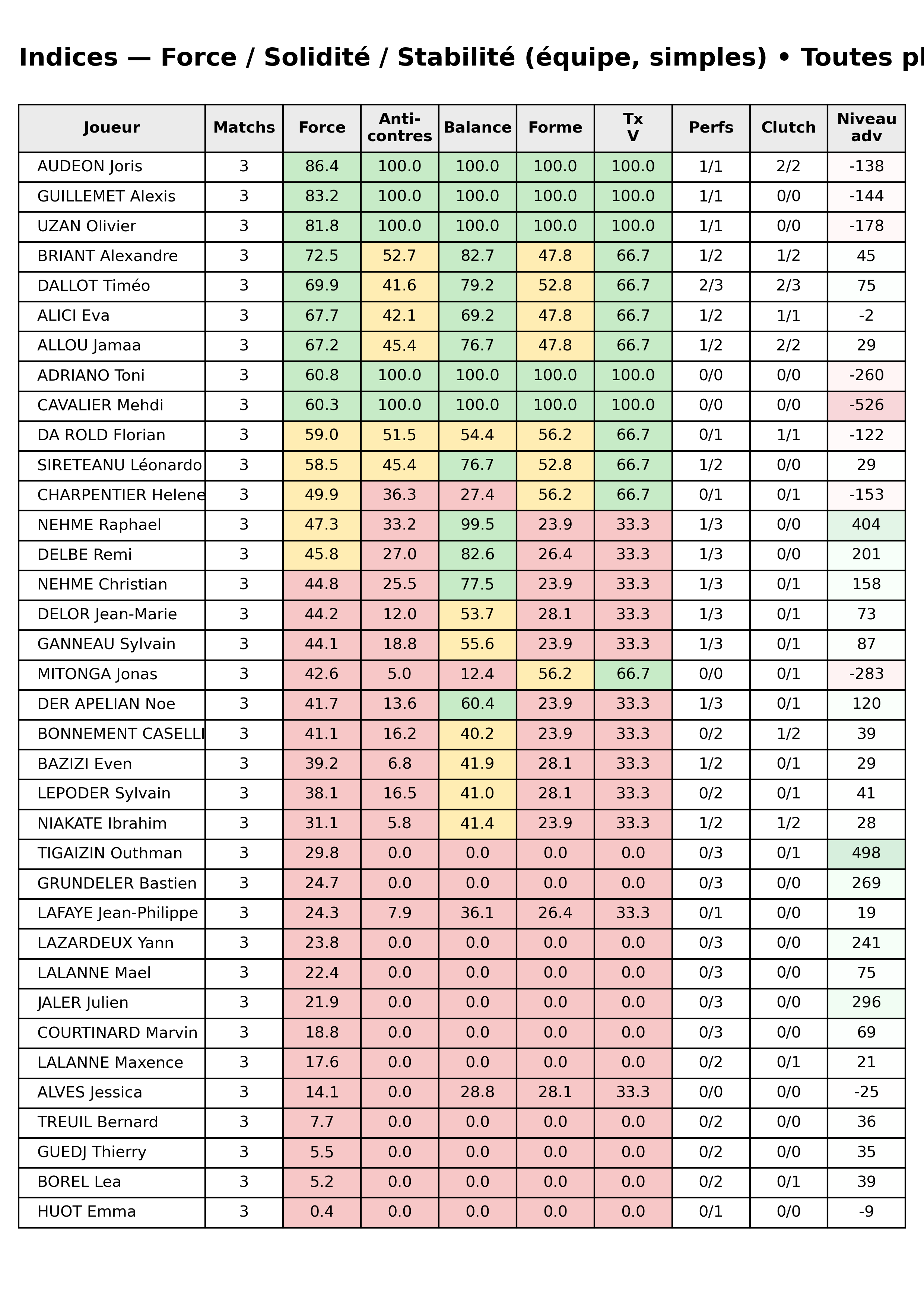 Toutes phases  bloc 12 indices force progres segment 1